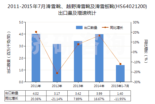 2011-2015年7月滑雪靴、越野滑雪靴及滑雪板靴(HS64021200)出口量及增速統(tǒng)計